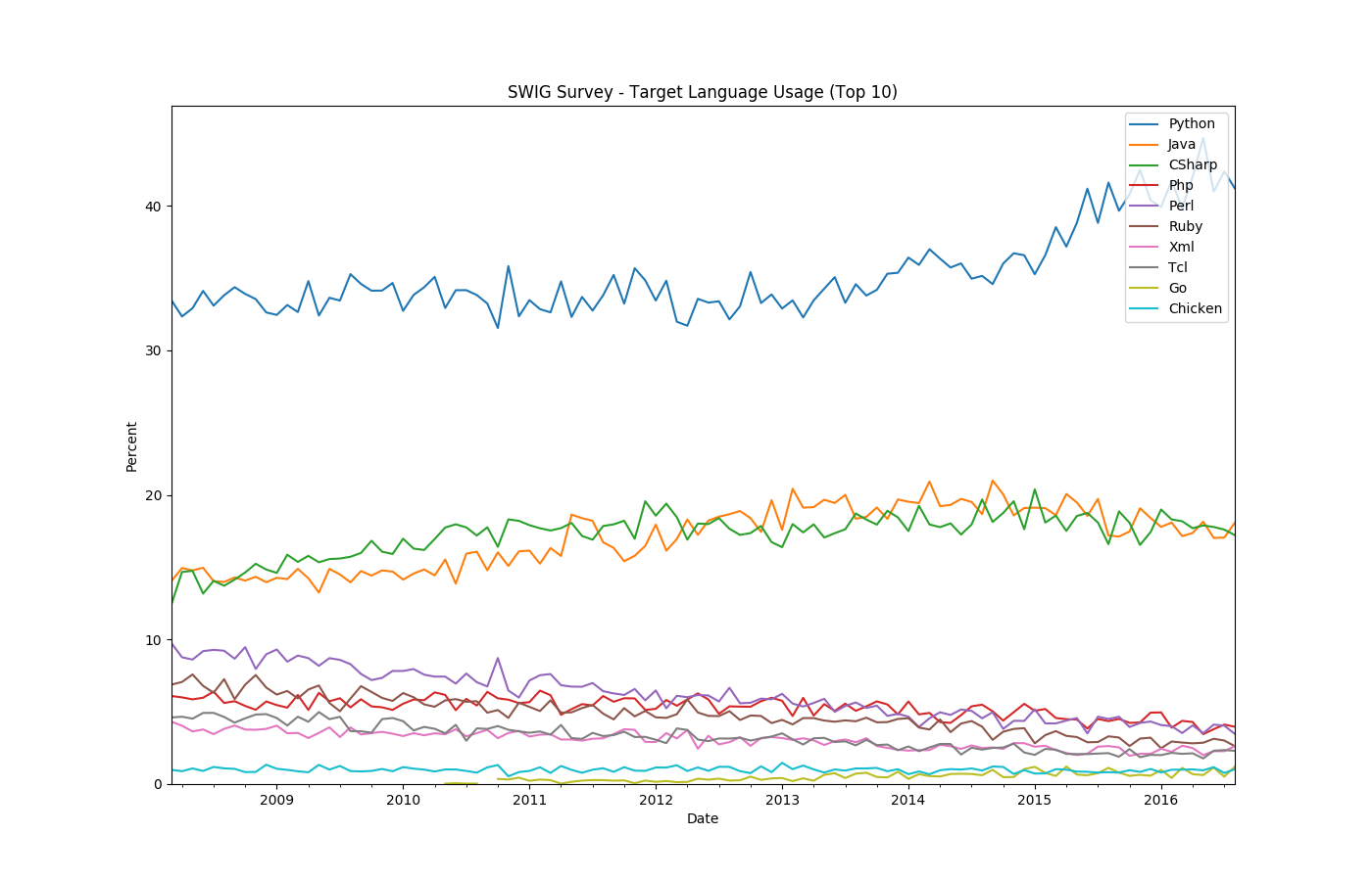 SWIG Survey Target Languages Top 10 Percentages